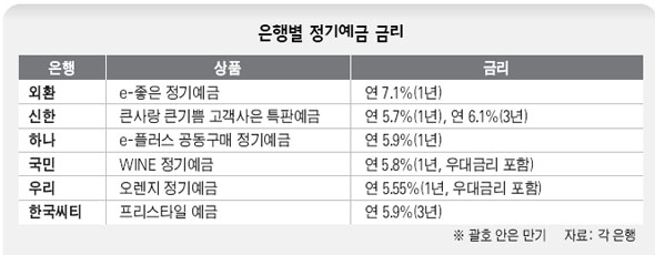 은행별 정기예금 금리