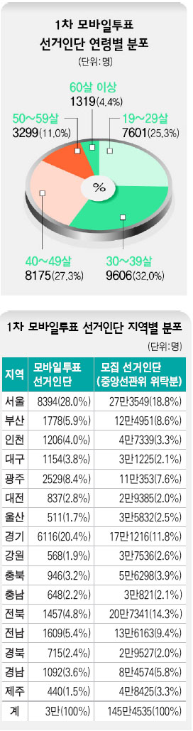 1차 모바일 투표 선거인단 연령별 분포 / 1차 모바일 투표 선거인단 지역별 분포