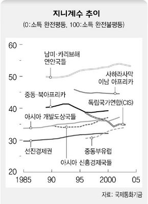 지니계수 추이