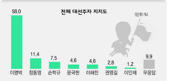 전체 대선주자 지지도