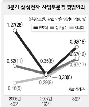 3분기 삼성전자 사업부문별 영업이익