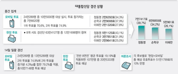 대통합신당 경선 상황