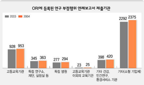 ORI에 등록된 연구 부정행위 연례보고서 제출기관