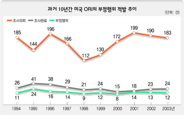 과거 10년간 미국 ORI의 부정행위 적발 추이