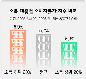 소득 계층별 소비자물가 지수 비교