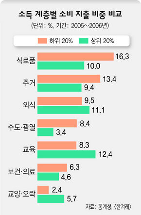 소득 계층별 소비 지출 비중 비교