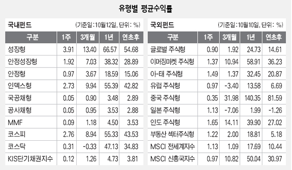유형별 평균 수익률