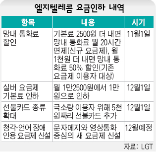 엘지텔레콤 요금인하 내역