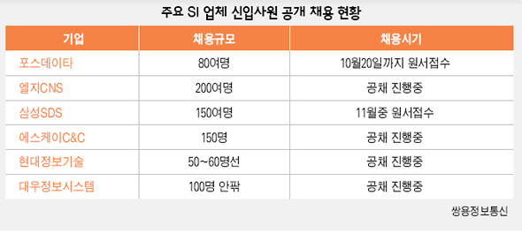 주요 SI업체 신입사원 공개 채용 현황