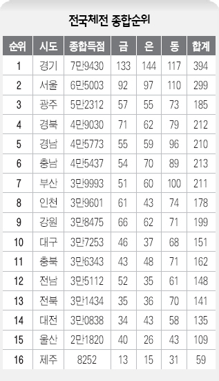 전국체전 종합순위