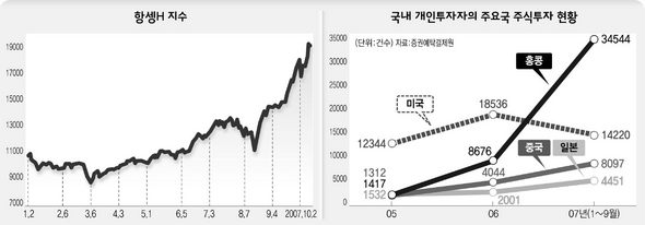 항생 H지수 / 국내 개인투자자의 주요국 주식투자 현황