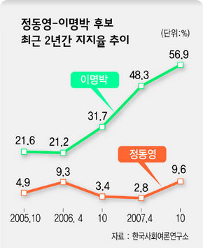 정동영-이명박 후보 최근 2년간 지지율 추이