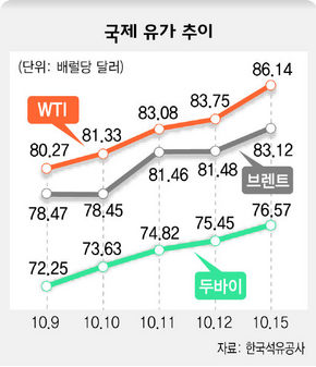 국제유가 추이