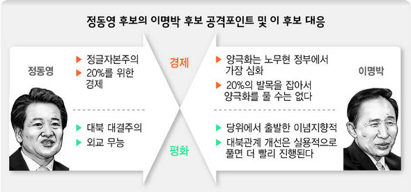 정동영 후보의 이명박 후보 공격포인트 및 대응