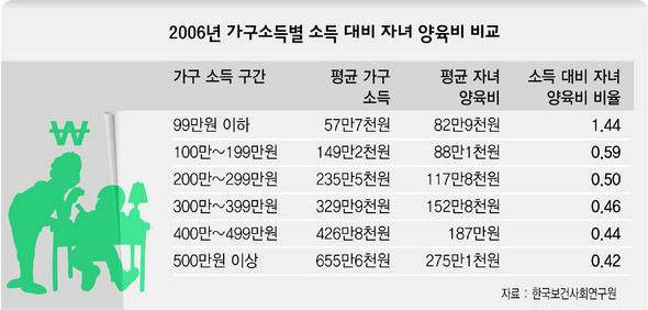 2006년 가구소득별 소득 대비 자녀 양육비 비교