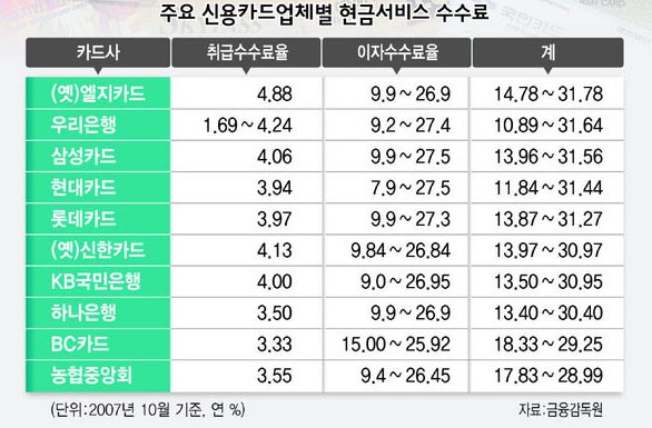 주요신용카드업체별 현금서비스 수수료