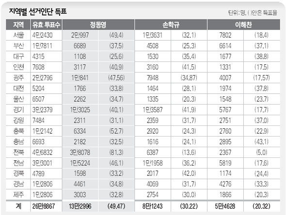 지역별 선거인단 득표