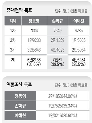 휴대전화/ 여론 조사 득표율