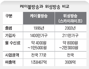 케이블방송과 위성방송 비교