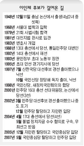 이인제 후보가 걸어온 길