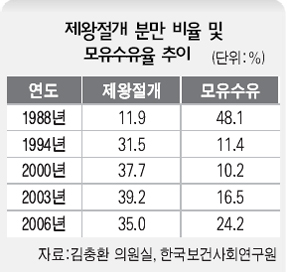 제왕절개 분만 비율 및 모유수유율 추이