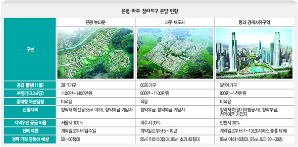 은평·파주·청라 분양현황 / 클릭하시면 자세히 보실 수 있습니다