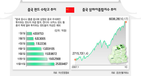 중국 펀드 수탁고 추이 / 중국 상하이종합지수 추이 