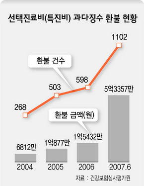 선택진료비 과다징수 환불 현황