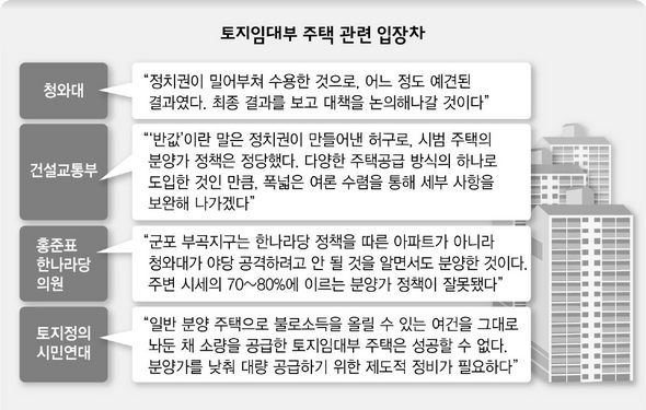 토지임대부 주택 관련 입장차