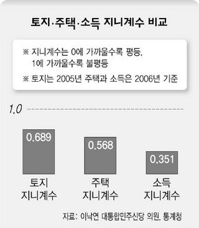 토지·주택·소득 지니계수 비교