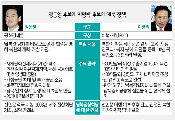 정동영 후보와 이명박 후보의 대북 정책