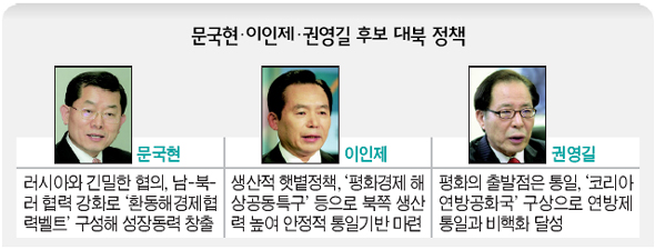 문국현·이인제·권영길 후보의 대북 정책