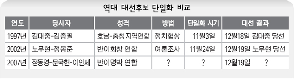 역대 대선후보 단일화 비교