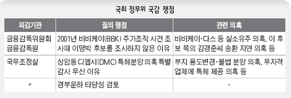 국회 정무위 국감 쟁점