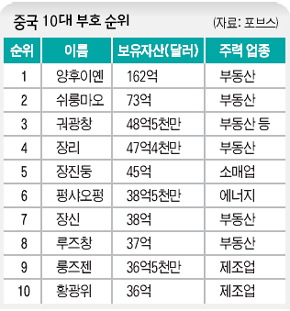 중국 10대 부호 순위