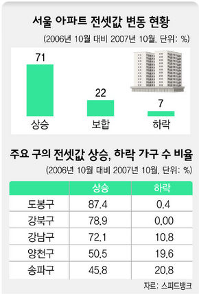 서울 아파트 전셋값 변동 현황