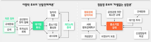 이명박 후보의 신발전체제론 / 정동영후보의 차별없는 성장론