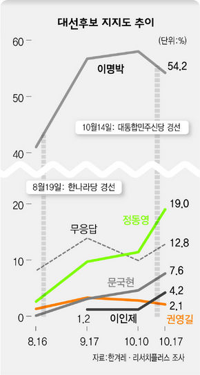 대선후보 지지도 추이