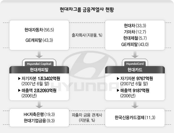 현대차그룹 금융계열사 현황