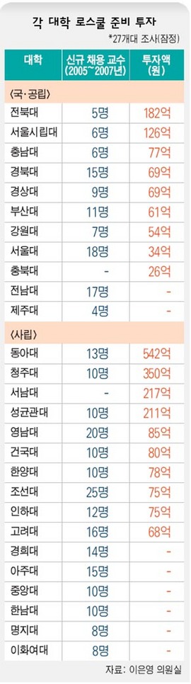 각 대학 로스쿨 준비 투자