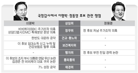 국정감사에서 이명박, 정동영 후보 관련 쟁점