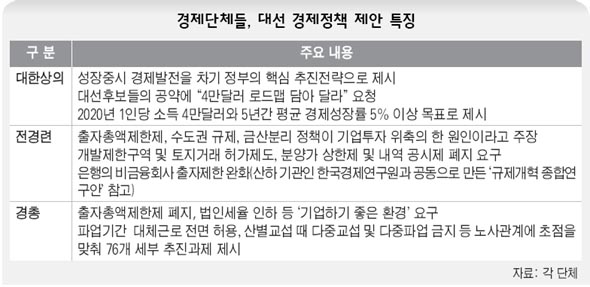 경제단체들, 대선 경제정책 제안 특징