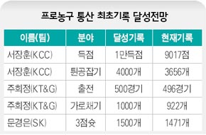 프로농구 통산 최초기록 달성전망