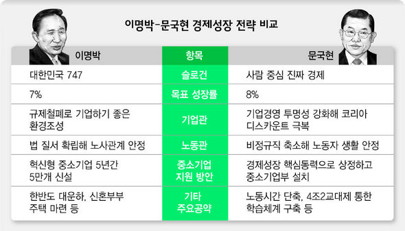 이명박-문국현 경제성장 전략 비교