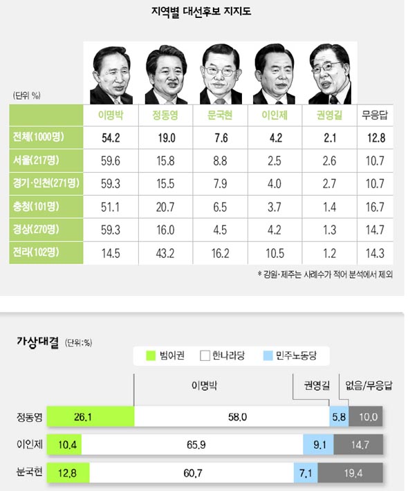 지역별 대선후보 지지도