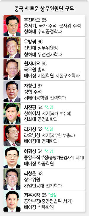 중국 새로운 상무위원단 구도