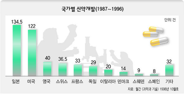 국가별 신약개발