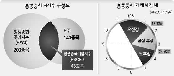 홍콩증시 H지수 구성도 / 홍콩증시 거래시간대