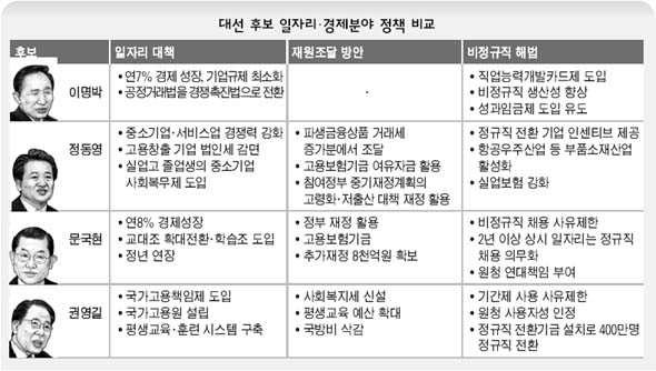 대선후보 일자리 경제분야 정책 비교