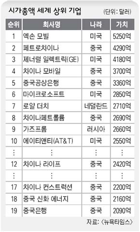 시가총액 세계 상위 기업